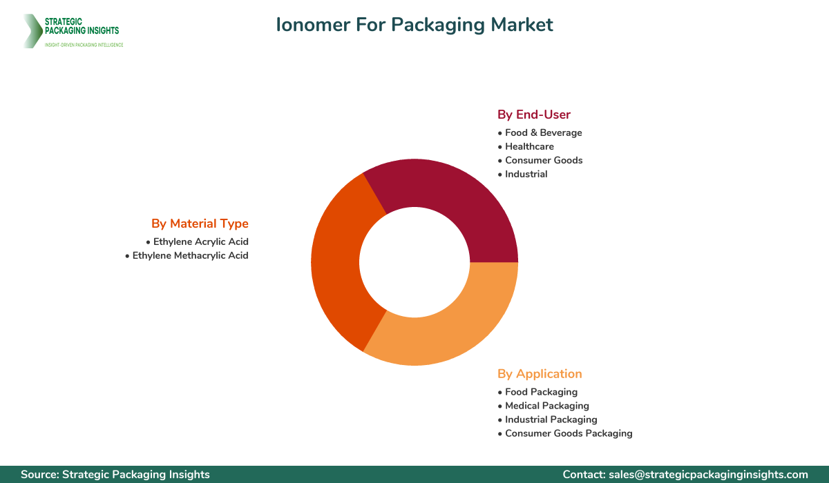 Ionomer For Packaging Market Segmentation Ionomer For Packaging Market Segments and Growth Insights