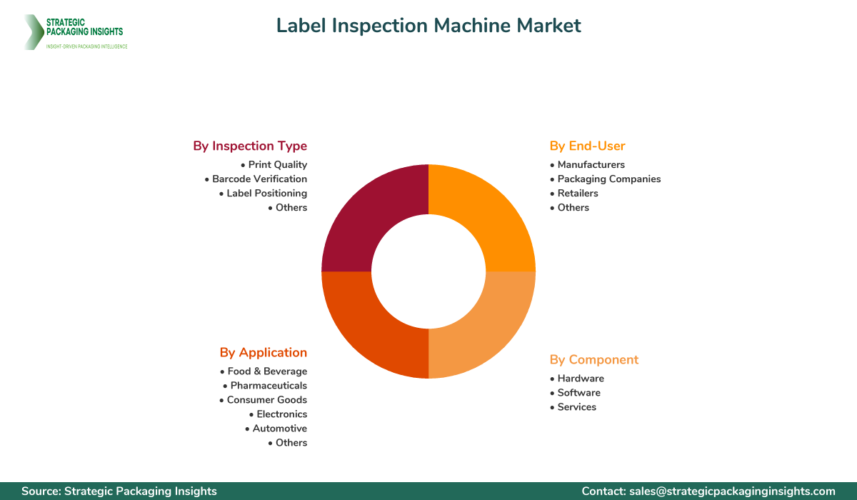 Label Inspection Machine Market Segmentation Label Inspection Machine Market Segments and Growth Insights