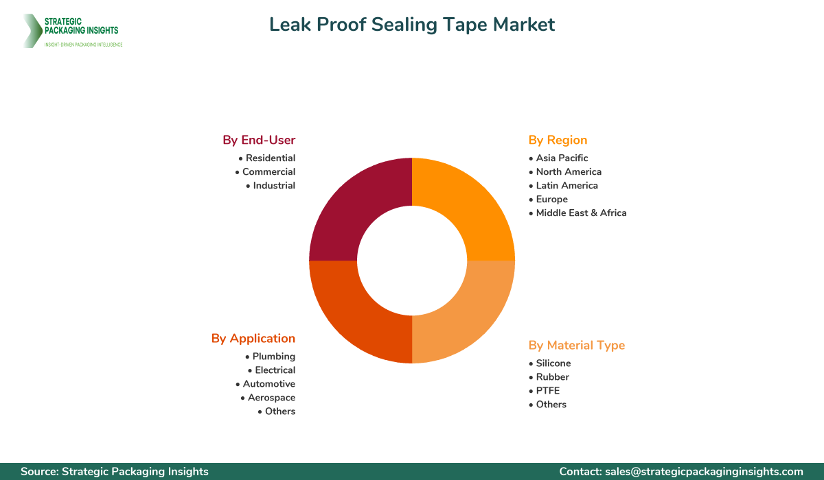 Leak Proof Sealing Tape Market Segmentation Leak Proof Sealing Tape Market Segments and Growth Insights