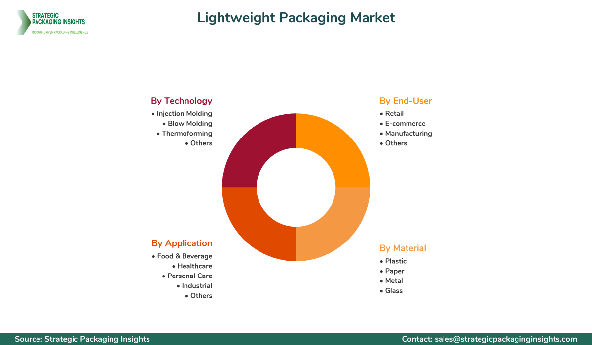Lightweight Packaging Market Segmentation Lightweight Packaging Market Segments and Growth Insights