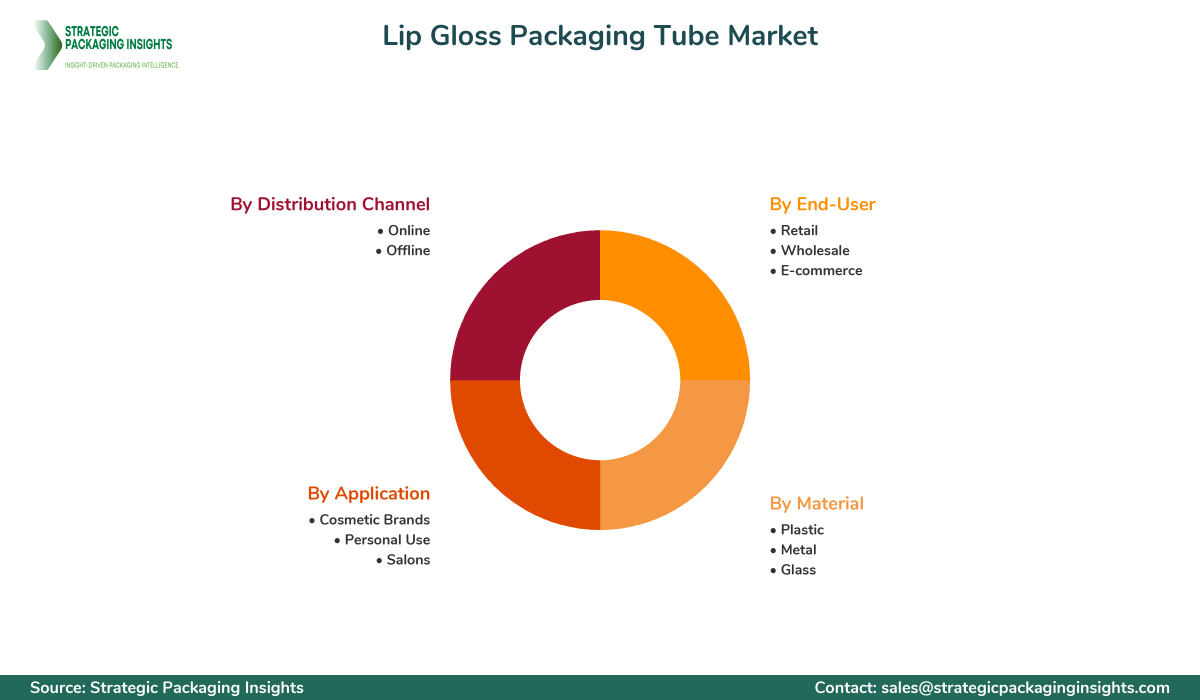 Lip Gloss Packaging Tube Market Segmentation Lip Gloss Packaging Tube Market Segments and Growth Insights