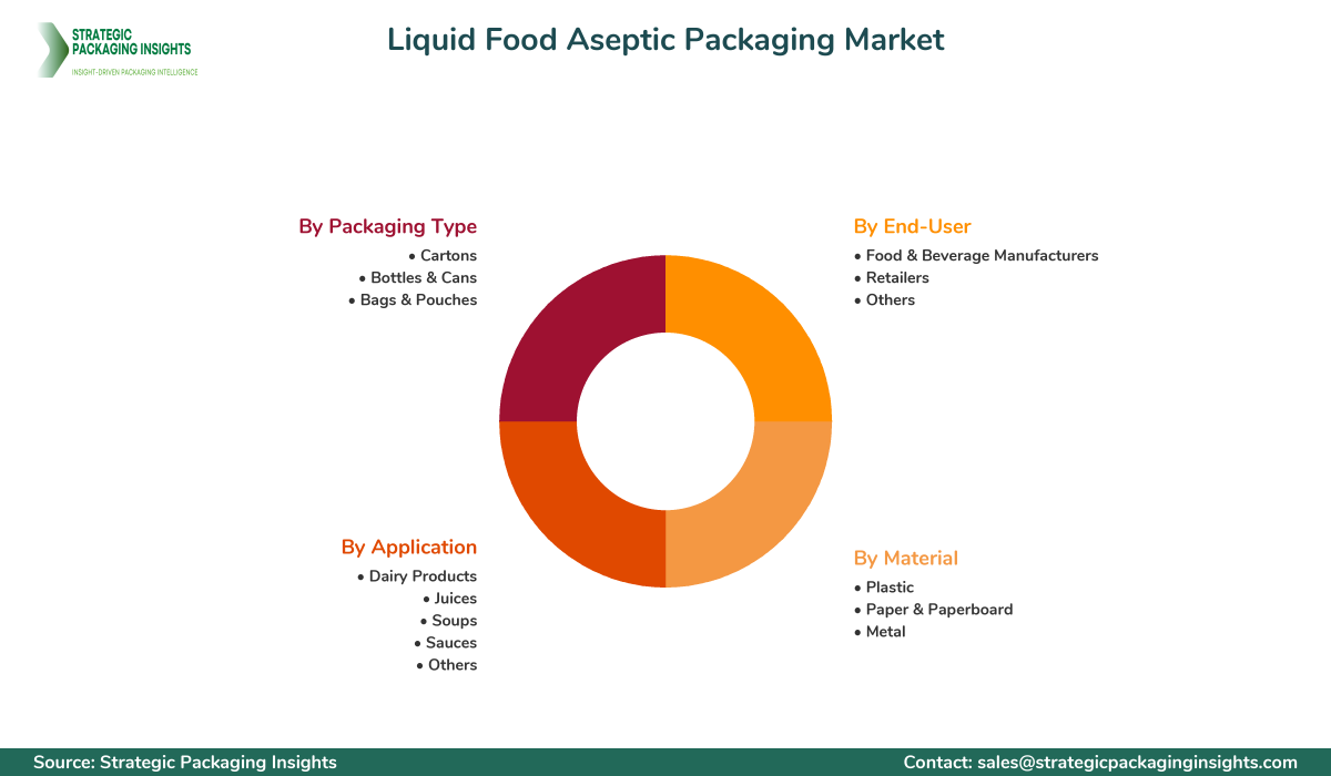 Liquid Food Aseptic Packaging Market Segmentation Liquid Food Aseptic Packaging Market Segments and Growth Insights