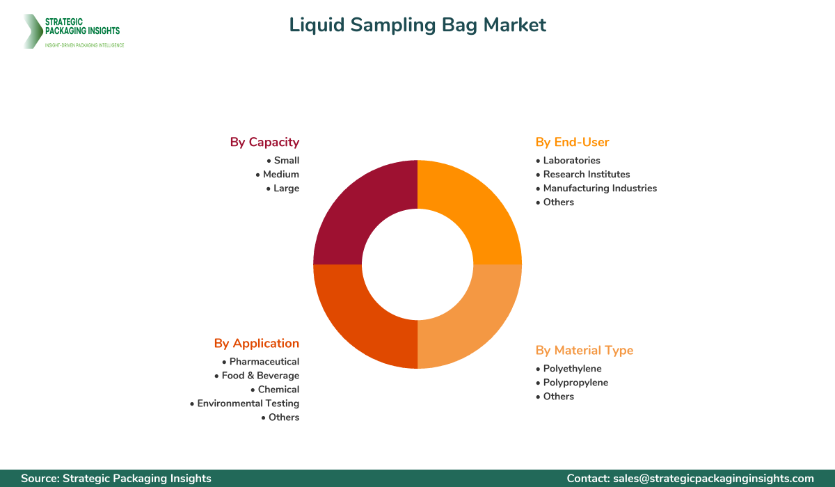 Liquid Sampling Bag Market Segmentation Liquid Sampling Bag Market Segments and Growth Insights