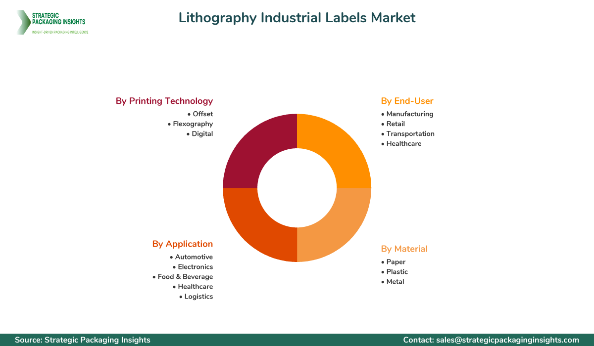 Lithography Industrial Labels Market Segmentation Lithography Industrial Labels Market Segments and Growth Insights