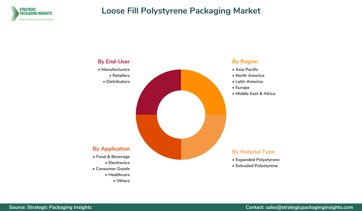 Loose Fill Polystyrene Packaging Market Segmentation Loose Fill Polystyrene Packaging Market Segments and Growth Insights
