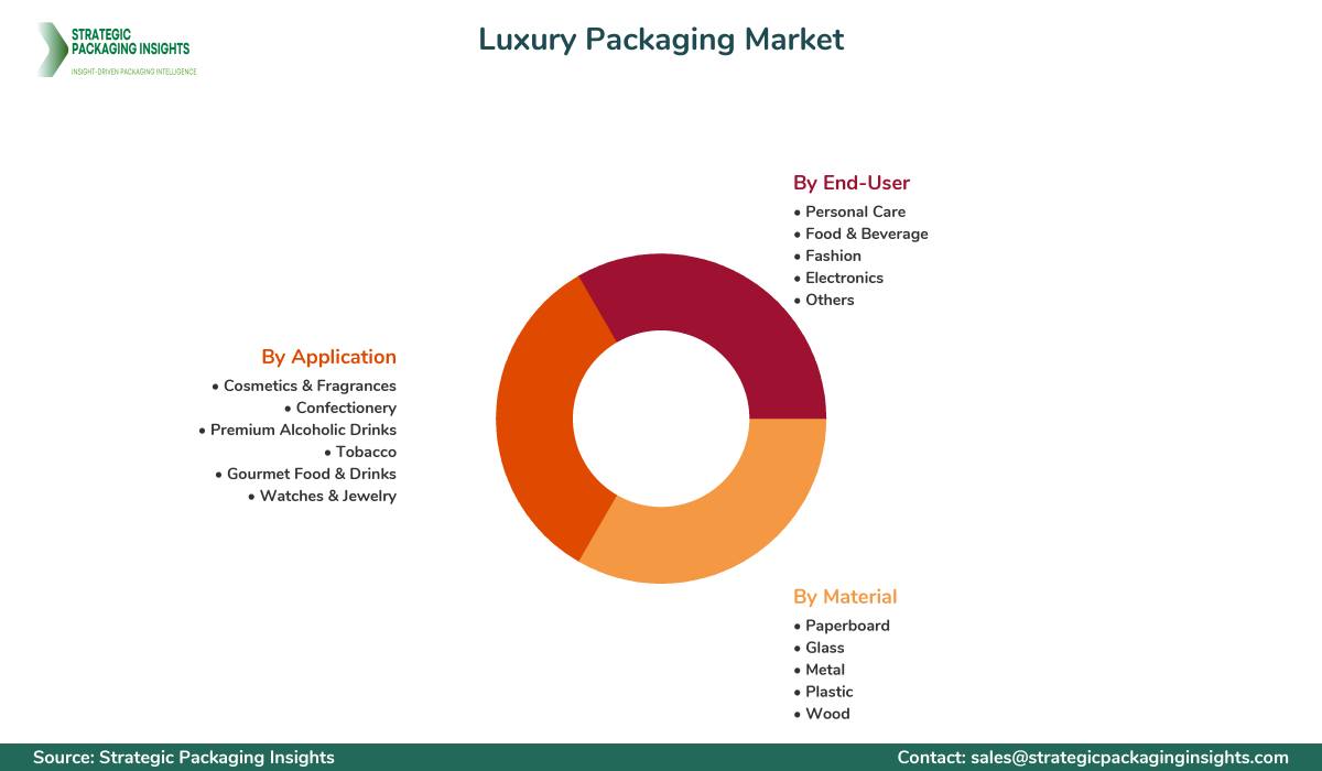 Luxury Packaging Market Segmentation Luxury Packaging Market Segments and Growth Insights