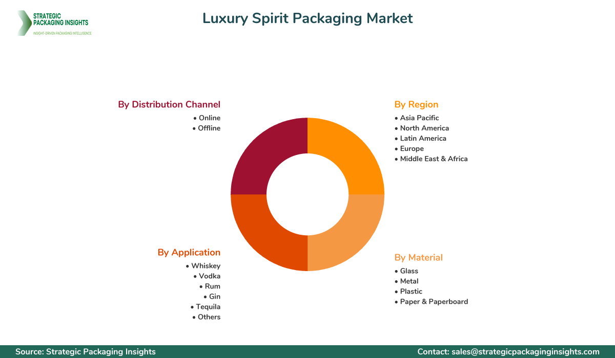 Luxury Spirit Packaging Market Segmentation Luxury Spirit Packaging Market Segments and Growth Insights