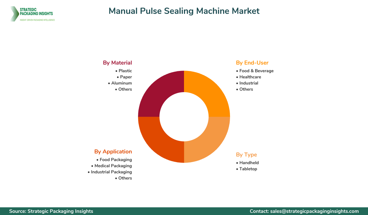 Manual Pulse Sealing Machine Market Segmentation Manual Pulse Sealing Machine Market Segments and Growth Insights