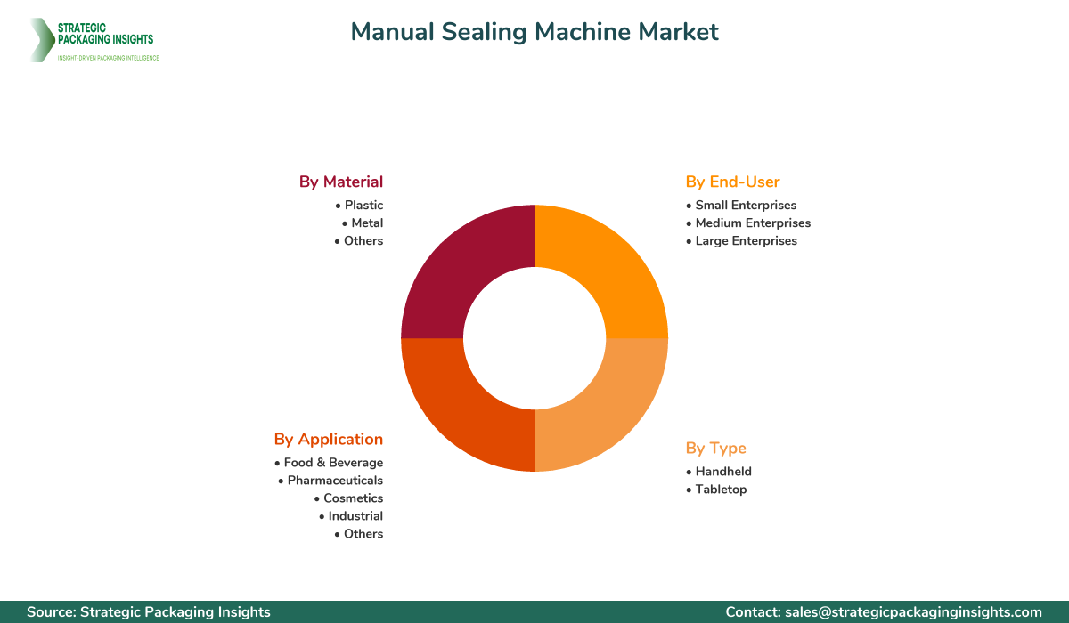 Manual Sealing Machine Market Segmentation Manual Sealing Machine Market Segments and Growth Insights