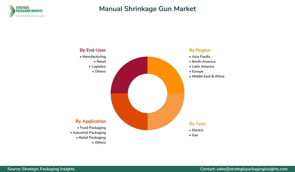 Manual Shrinkage Gun Market Segmentation Manual Shrinkage Gun Market Segments and Growth Insights