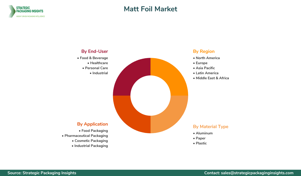 Matt Foil Market Segmentation Matt Foil Market Segments and Growth Insights