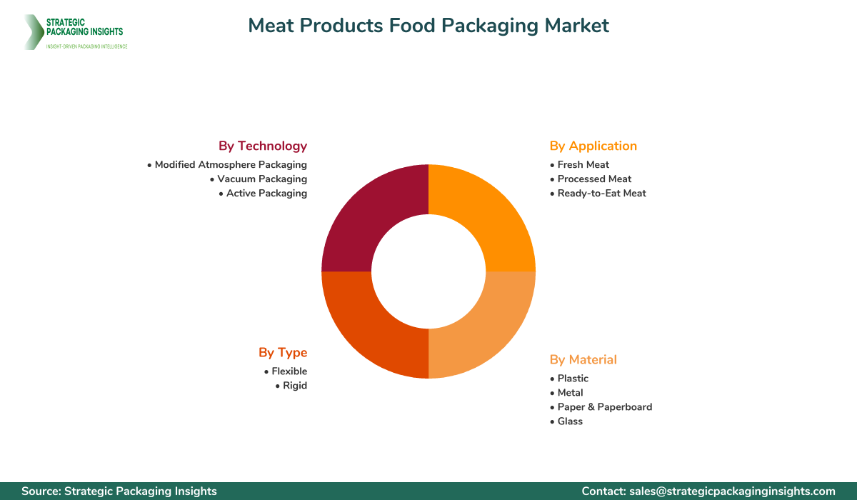 Meat Products Food Packaging Market Segmentation Meat Products Food Packaging Market Segments and Growth Insights