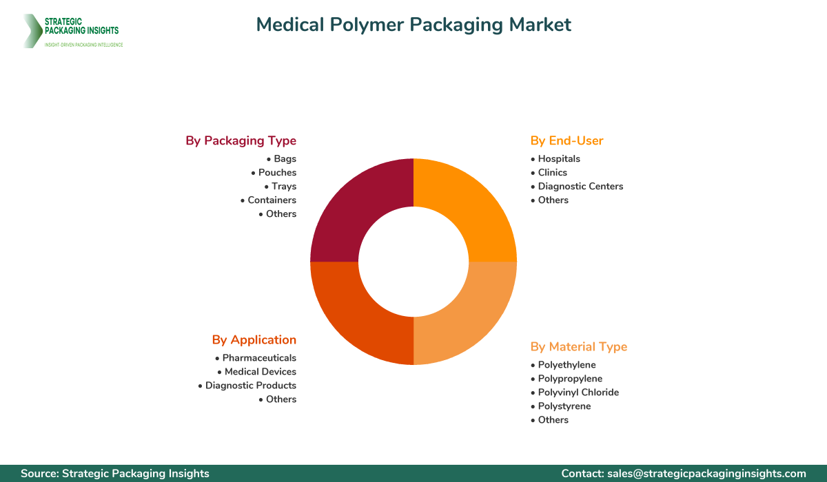 Medical Polymer Packaging Market Segmentation Medical Polymer Packaging Market Segments and Growth Insights