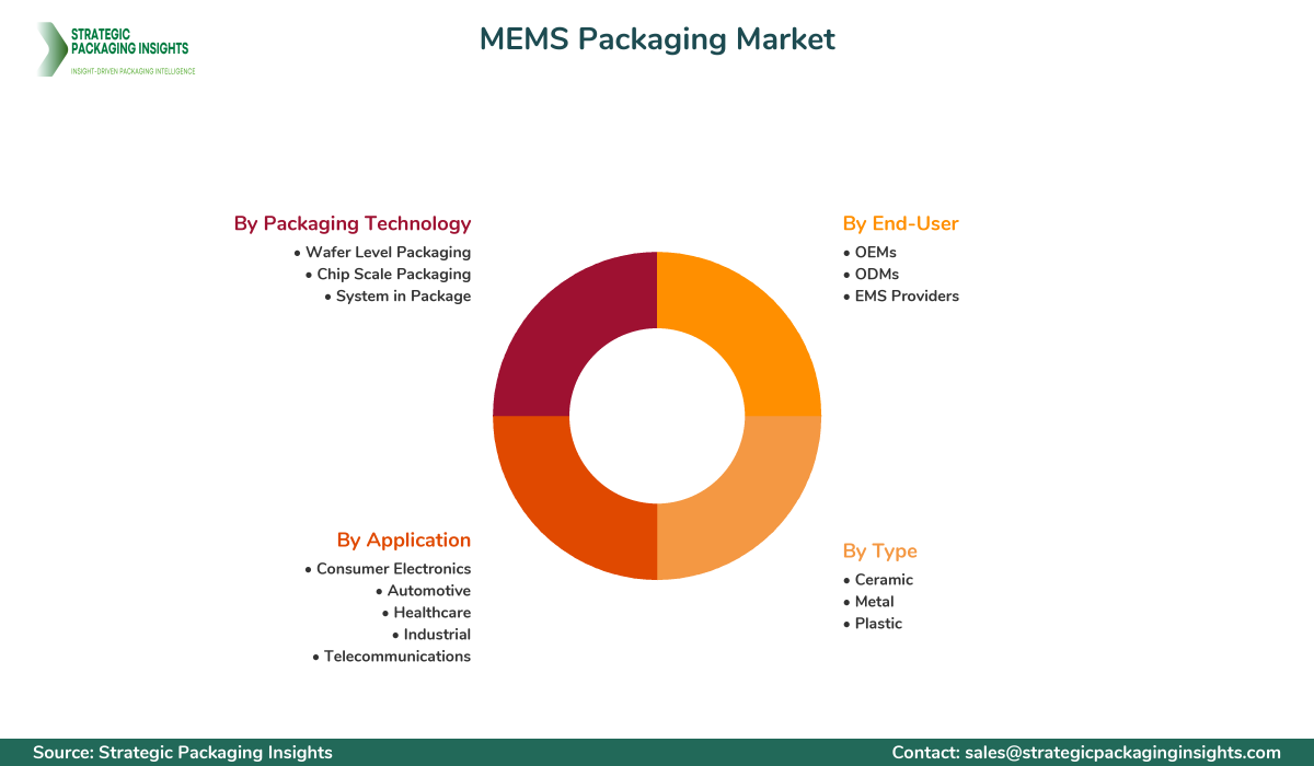 MEMS Packaging Market Segmentation MEMS Packaging Market Segments and Growth Insights