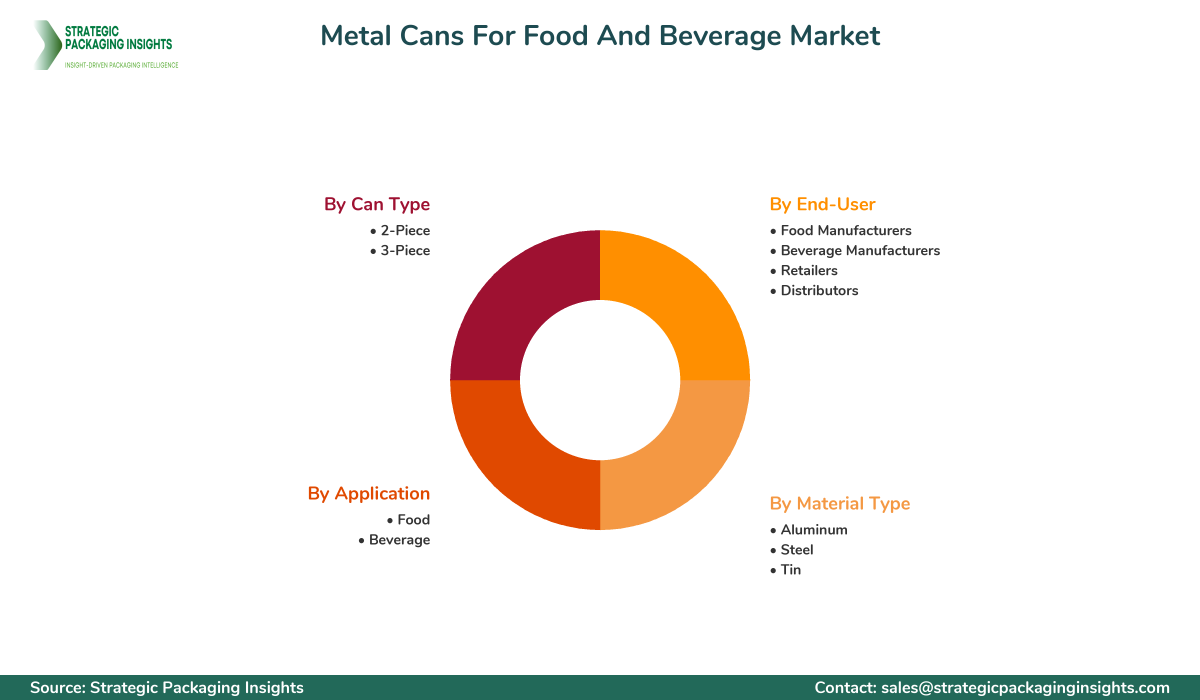 Metal Cans For Food And Beverage Market Segmentation Metal Cans For Food And Beverage Market Segments and Growth Insights
