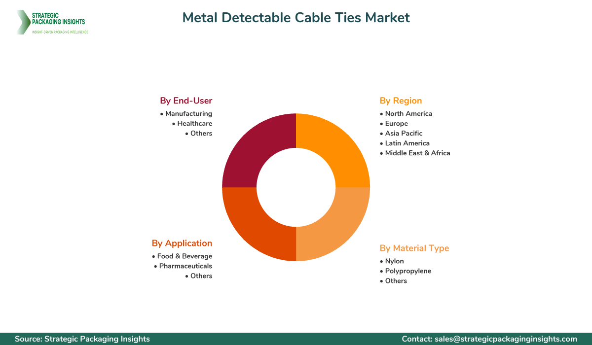 Metal Detectable Cable Ties Market Segmentation Metal Detectable Cable Ties Market Segments and Growth Insights