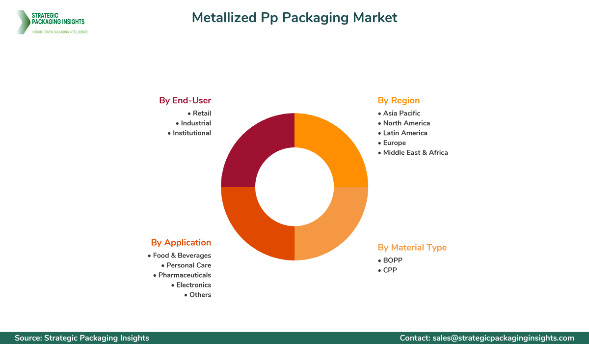 Metallized Pp Packaging Market Segmentation Metallized Pp Packaging Market Segments and Growth Insights