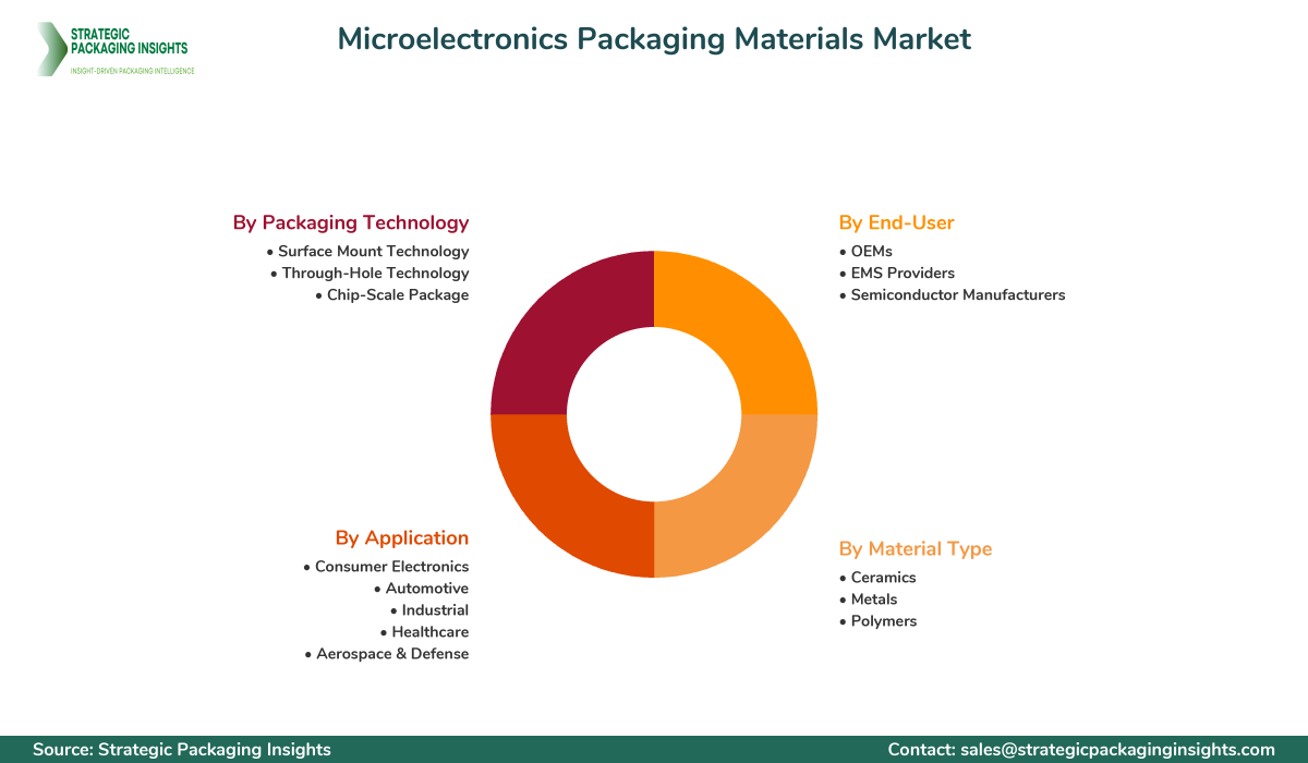 Microelectronics Packaging Materials Market Segmentation Microelectronics Packaging Materials Market Segments and Growth Insights