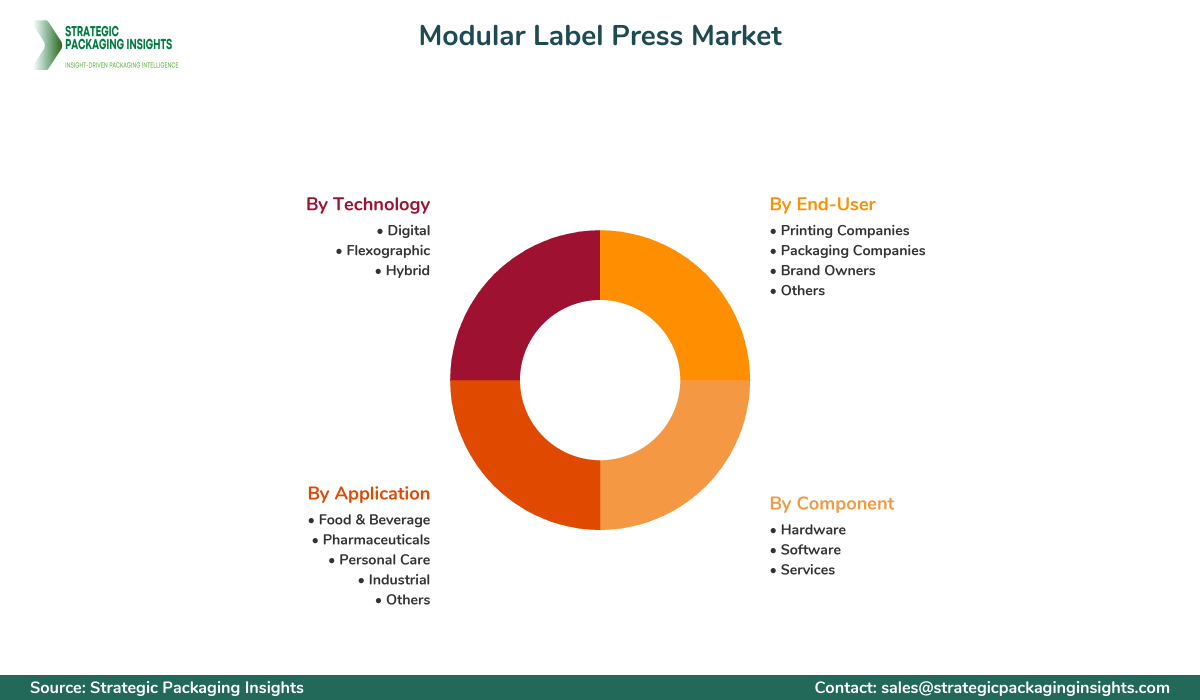 Modular Label Press Market Segmentation Modular Label Press Market Segments and Growth Insights