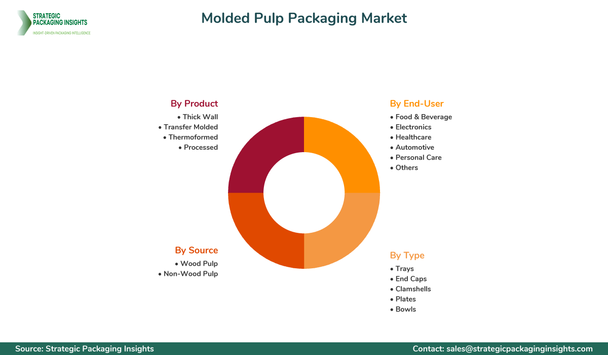 Molded Pulp Packaging Market Segmentation Molded Pulp Packaging Market Segments and Growth Insights