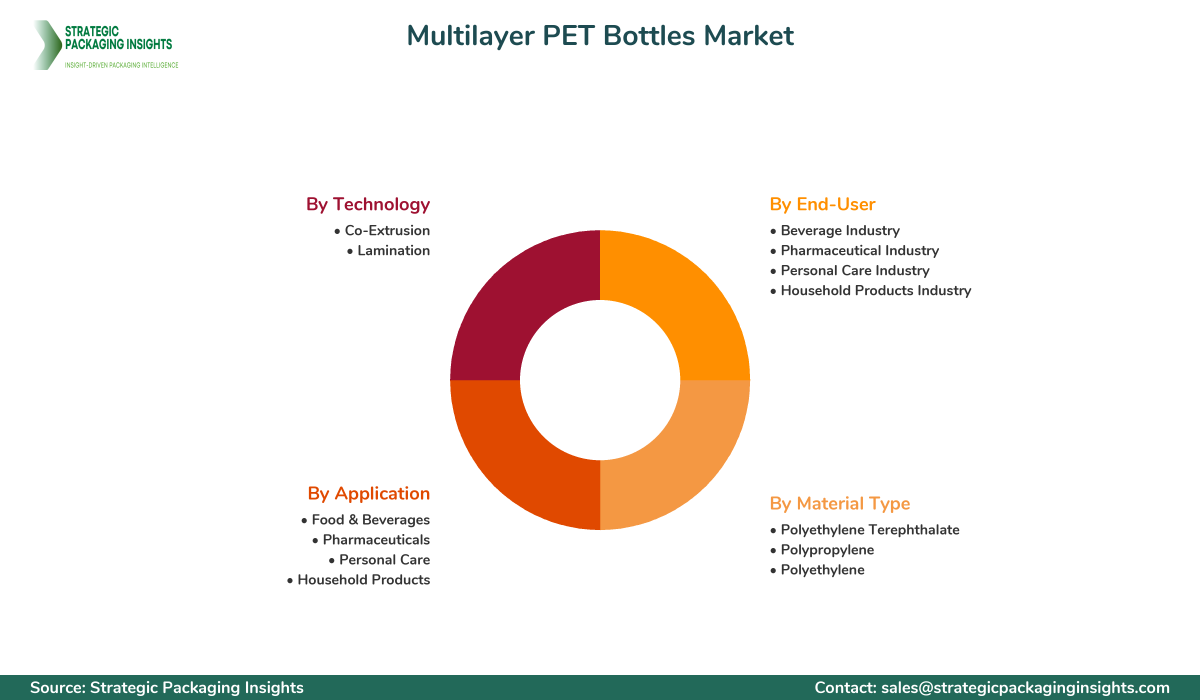 Multilayer PET Bottles Market Segmentation Multilayer PET Bottles Market Segments and Growth Insights