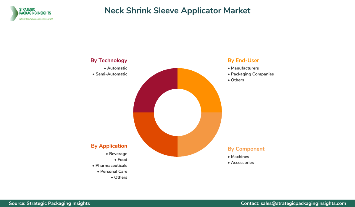 Neck Shrink Sleeve Applicator Market Segmentation Neck Shrink Sleeve Applicator Market Segments and Growth Insights