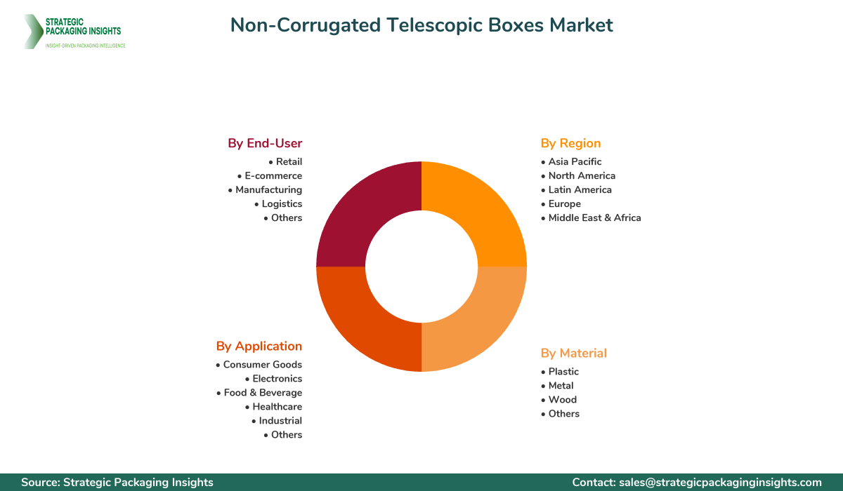 Non-Corrugated Telescopic Boxes Market Segmentation Non-Corrugated Telescopic Boxes Market Segments and Growth Insights