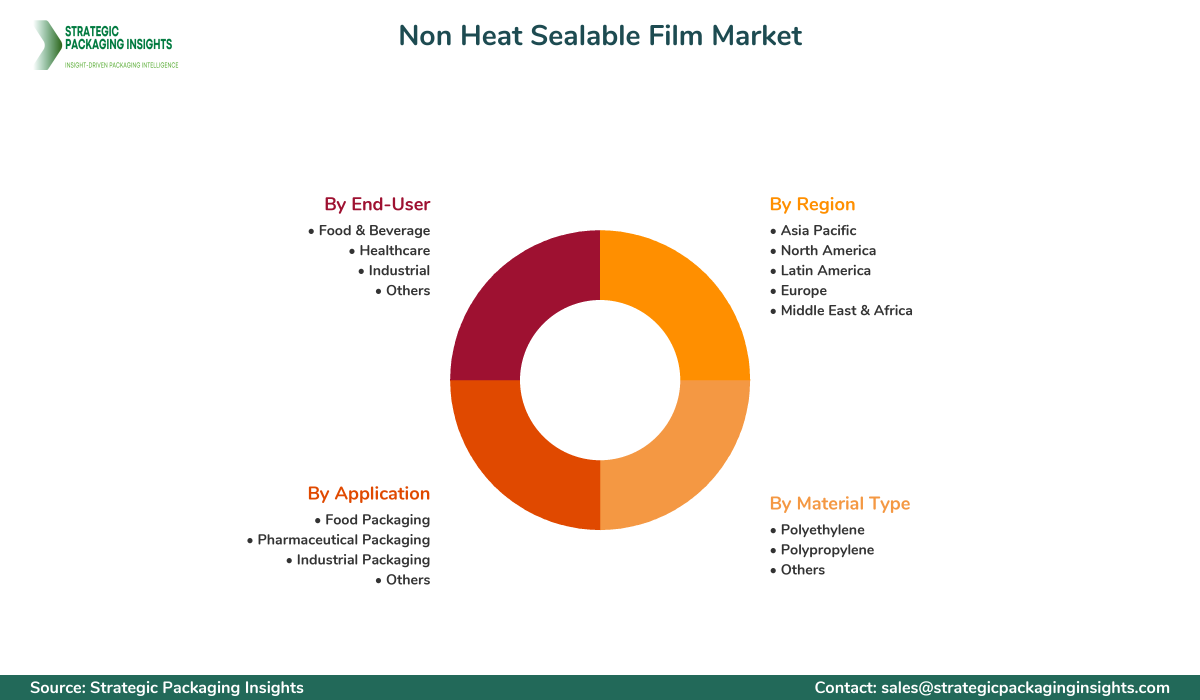 Non Heat Sealable Film Market Segmentation Non Heat Sealable Film Market Segments and Growth Insights