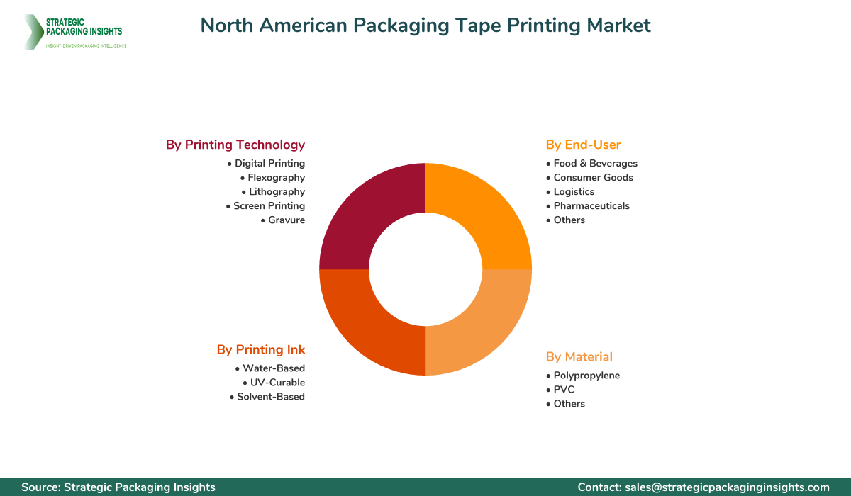 North American Packaging Tape Printing Market Segmentation North American Packaging Tape Printing Market Segments and Growth Insights