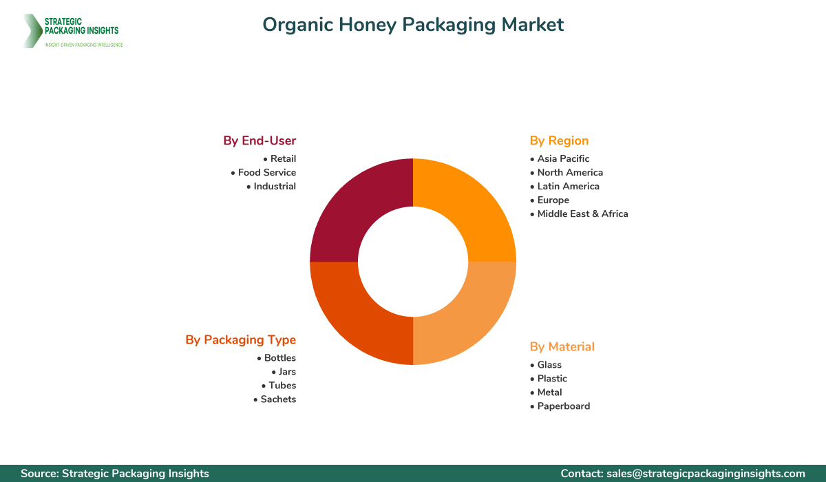 Organic Honey Packaging Market Segmentation Organic Honey Packaging Market Segments and Growth Insights