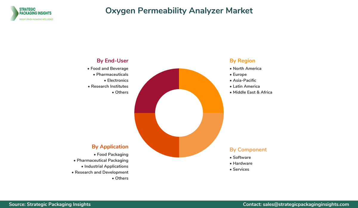 Oxygen Permeability Analyzer Market Segmentation Oxygen Permeability Analyzer Market Segments and Growth Insights