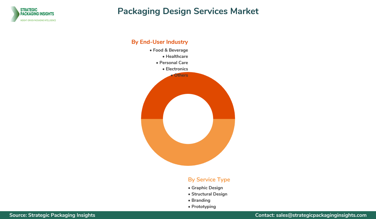 Packaging Design Services Market Segmentation Packaging Design Services Market Segments and Growth Insights