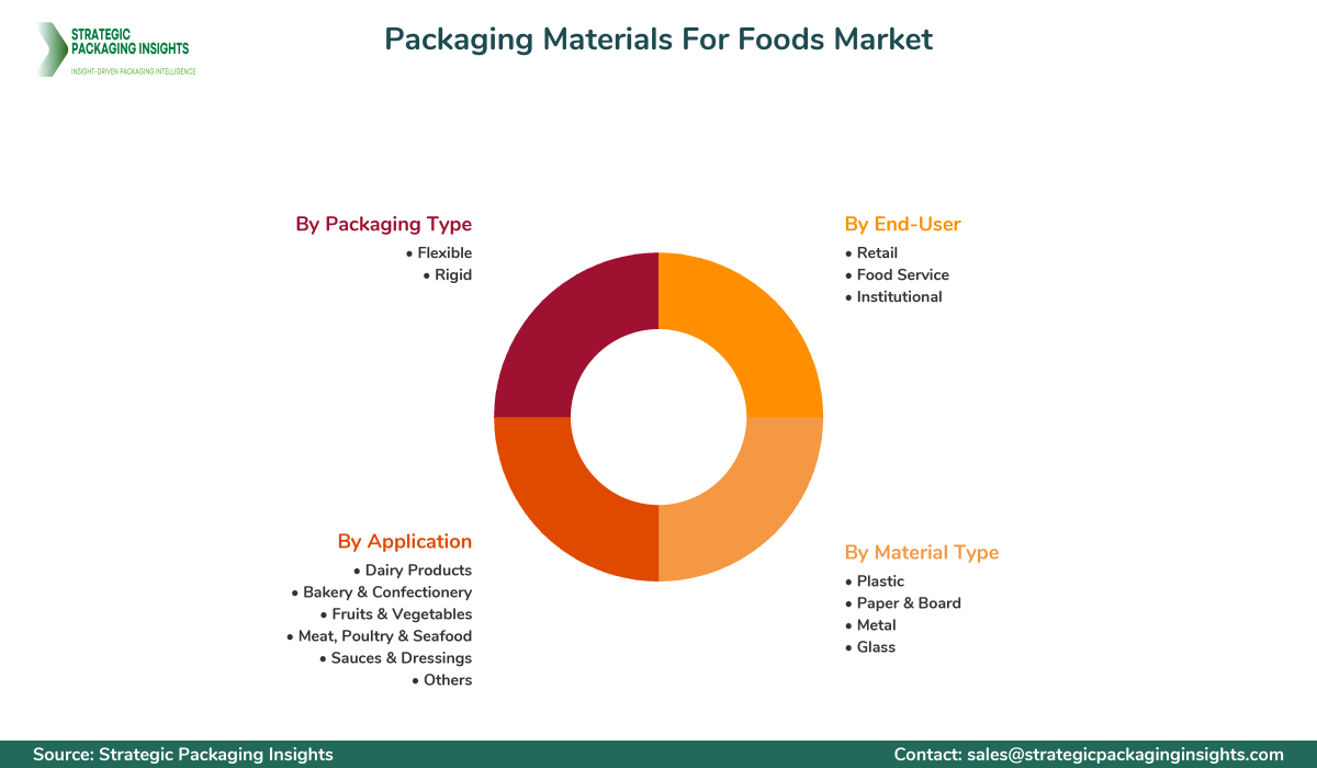 Packaging Materials For Foods Market Segmentation Packaging Materials For Foods Market Segments and Growth Insights