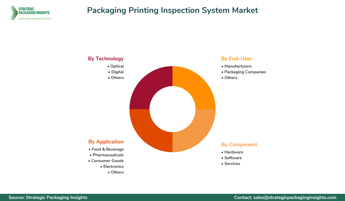 Packaging Printing Inspection System Market Segmentation Packaging Printing Inspection System Market Segments and Growth Insights