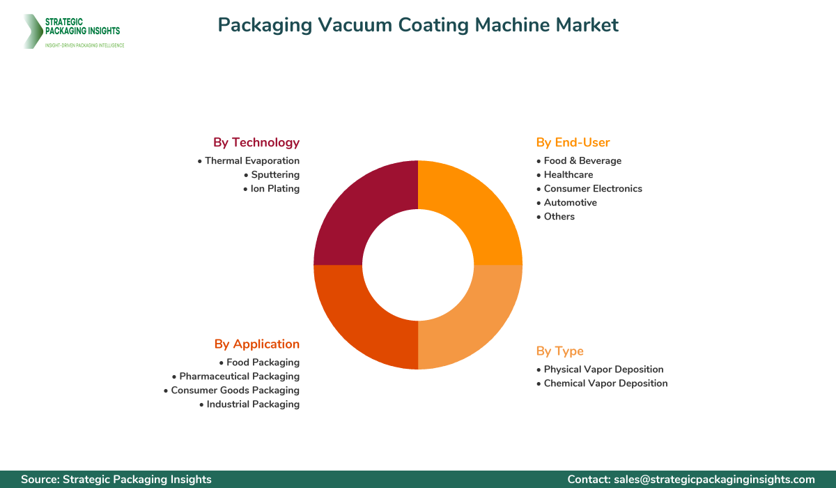 Packaging Vacuum Coating Machine Market Segmentation Packaging Vacuum Coating Machine Market Segments and Growth Insights