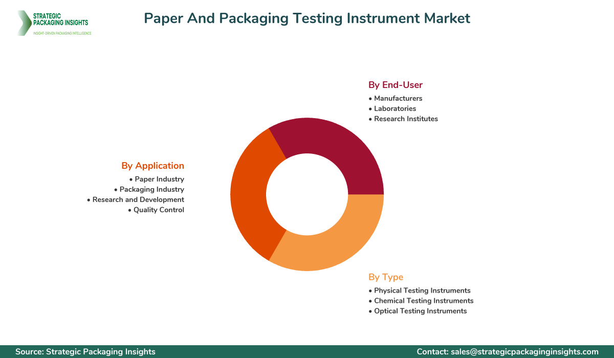 Paper And Packaging Testing Instrument Market Segmentation Paper And Packaging Testing Instrument Market Segments and Growth Insights