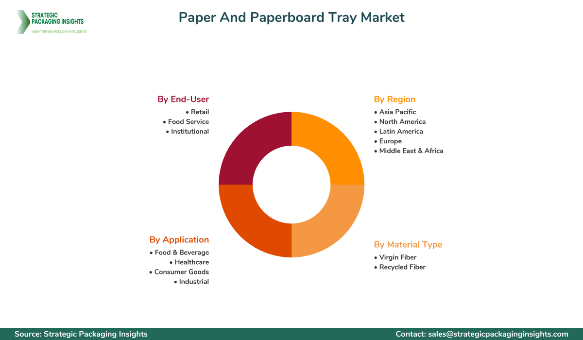Paper And Paperboard Tray Market Segmentation Paper And Paperboard Tray Market Segments and Growth Insights