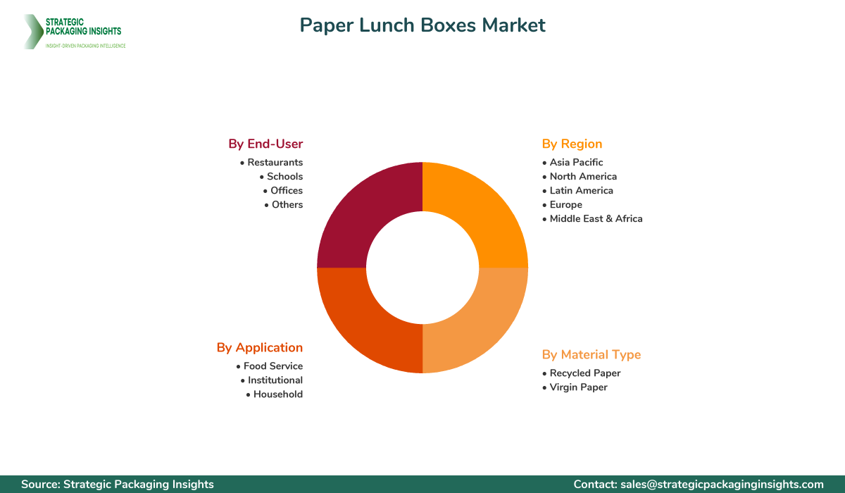 Paper Lunch Boxes Market Segmentation Paper Lunch Boxes Market Segments and Growth Insights
