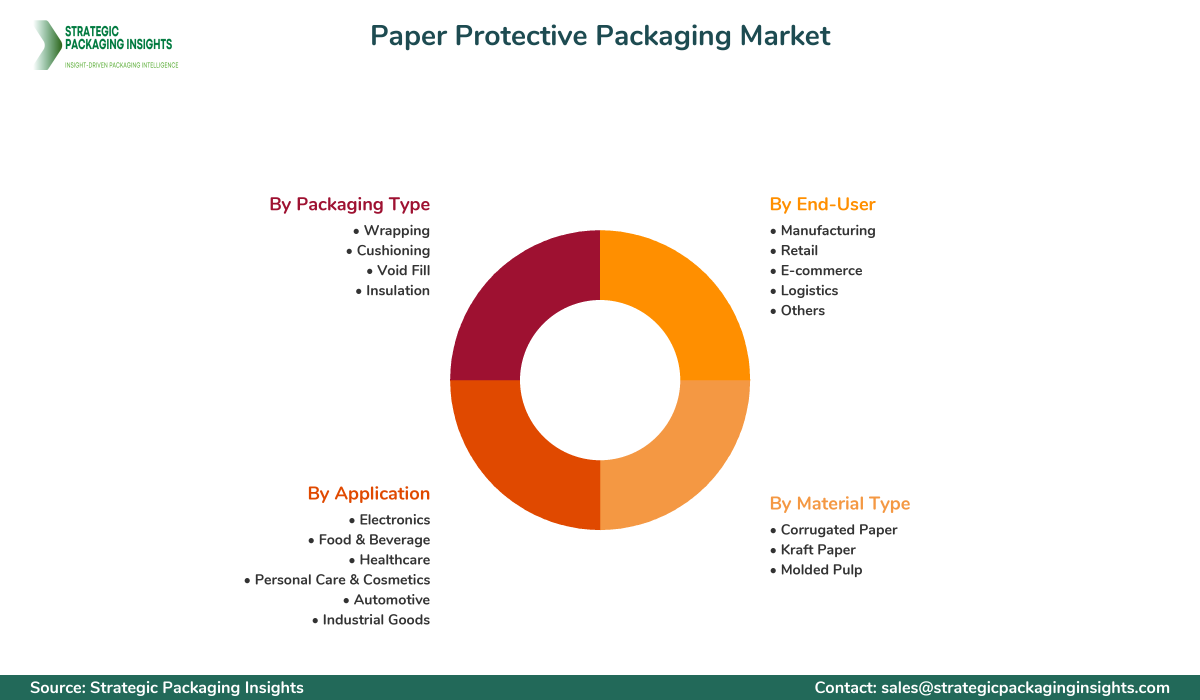 Paper Protective Packaging Market Segmentation Paper Protective Packaging Market Segments and Growth Insights