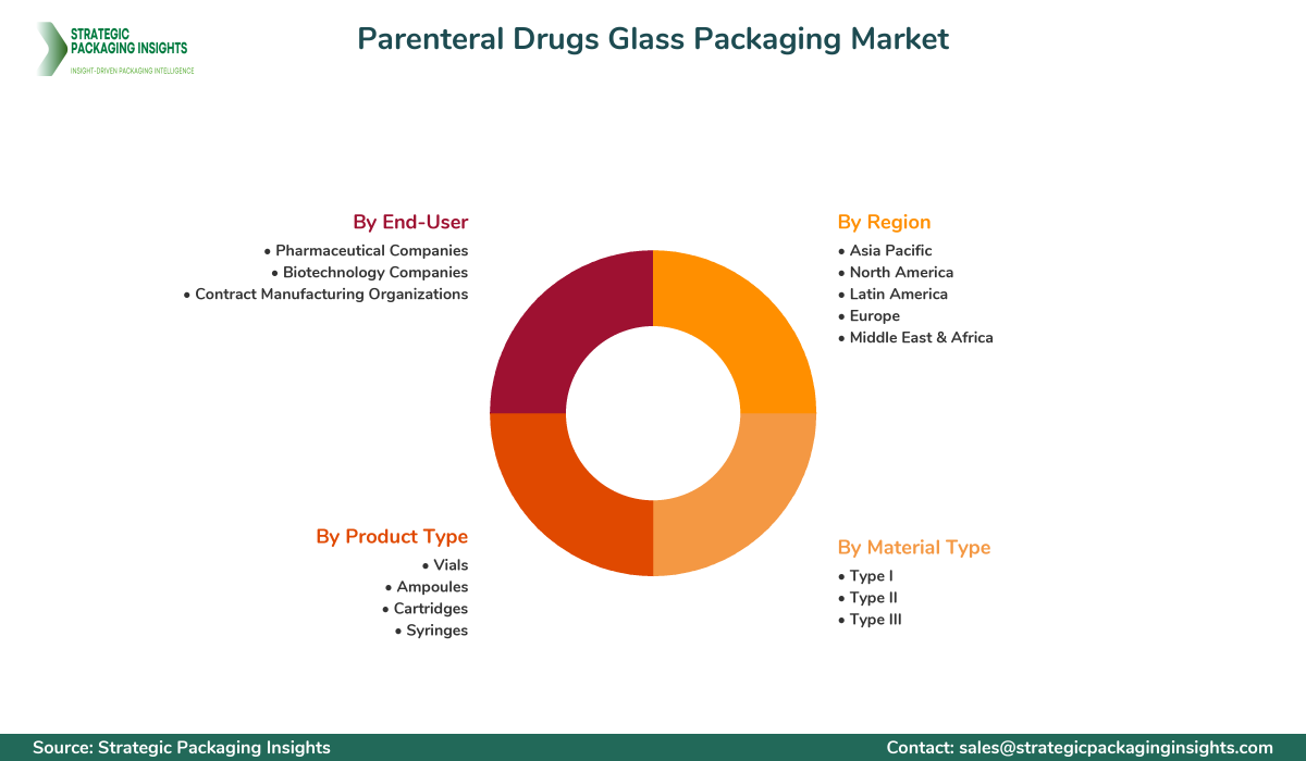 Parenteral Drugs Glass Packaging Market Segmentation Parenteral Drugs Glass Packaging Market Segments and Growth Insights