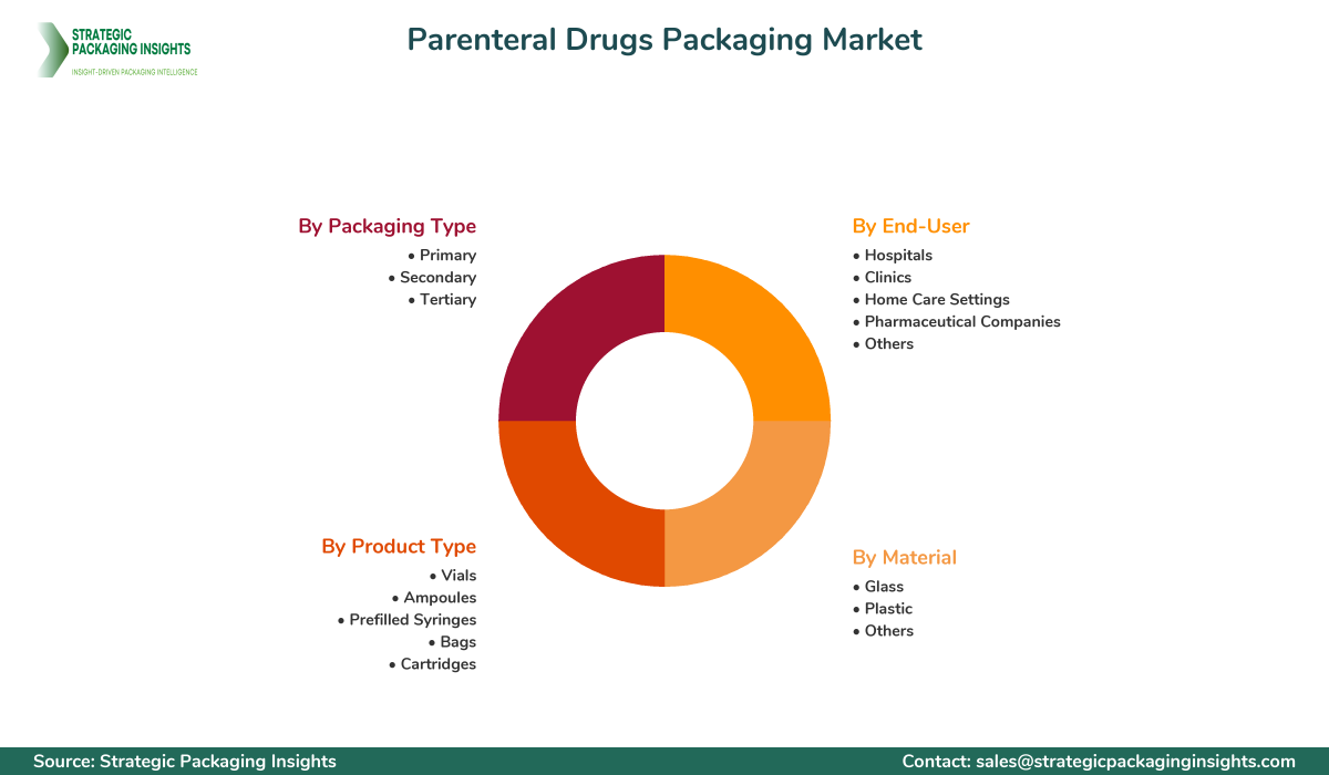 Parenteral Drugs Packaging Market Segmentation Parenteral Drugs Packaging Market Segments and Growth Insights