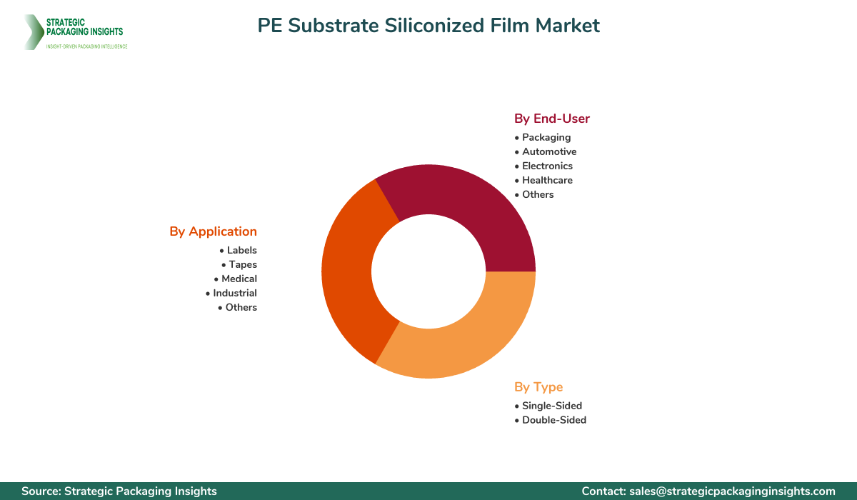 PE Substrate Siliconized Film Market Segmentation PE Substrate Siliconized Film Market Segments and Growth Insights