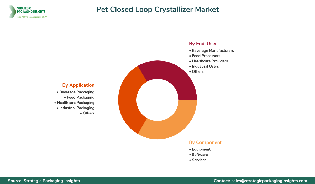 Pet Closed Loop Crystallizer Market Segmentation Pet Closed Loop Crystallizer Market Segments and Growth Insights