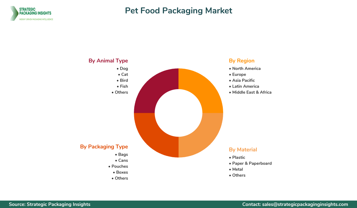 Pet Food Packaging Market Segmentation Pet Food Packaging Market Segments and Growth Insights