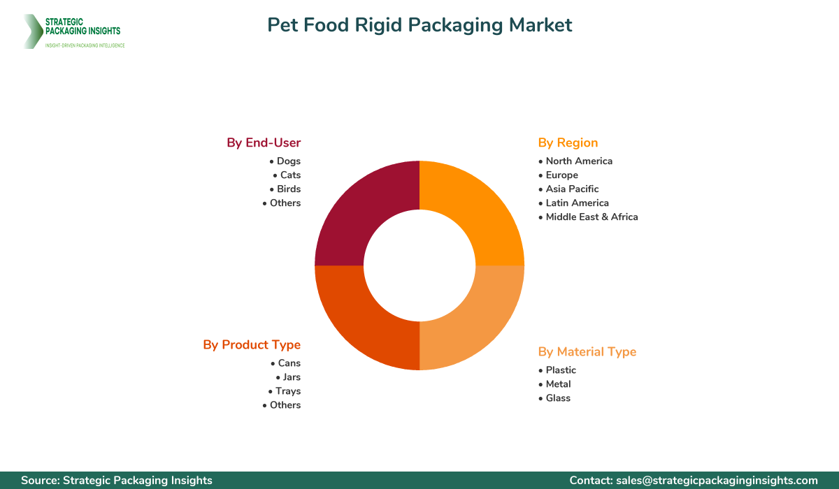 Pet Food Rigid Packaging Market Segmentation Pet Food Rigid Packaging Market Segments and Growth Insights