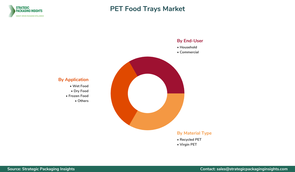 PET Food Trays Market Segmentation PET Food Trays Market Segments and Growth Insights