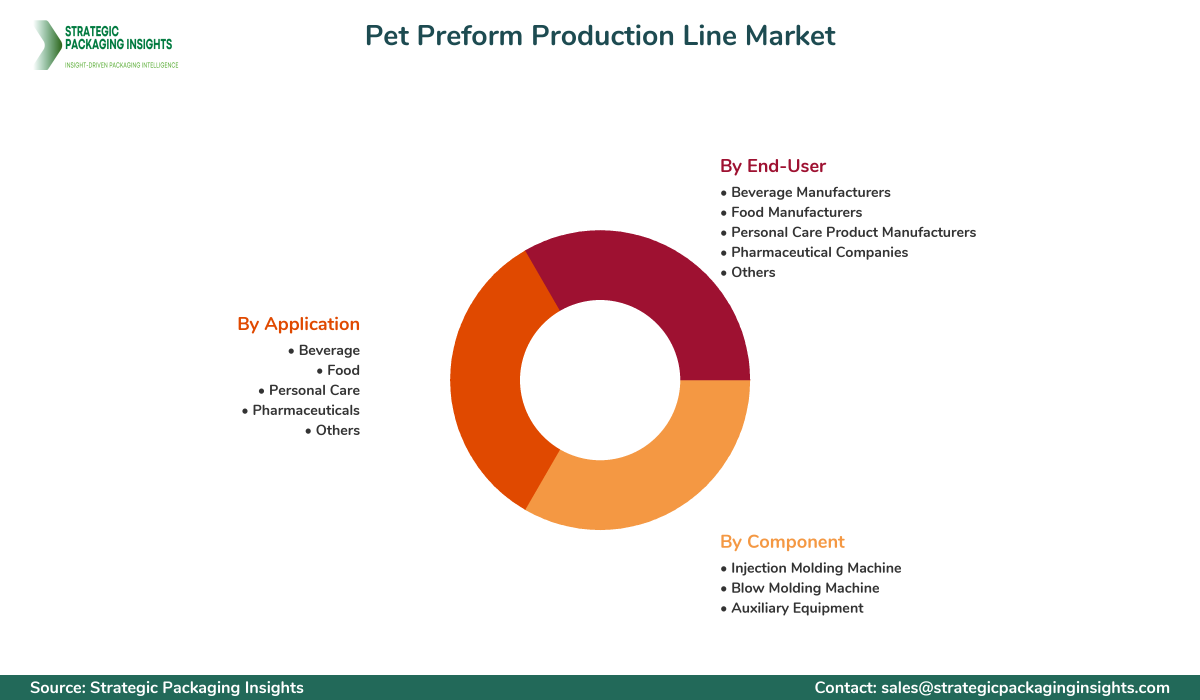 Pet Preform Production Line Market Segmentation Pet Preform Production Line Market Segments and Growth Insights