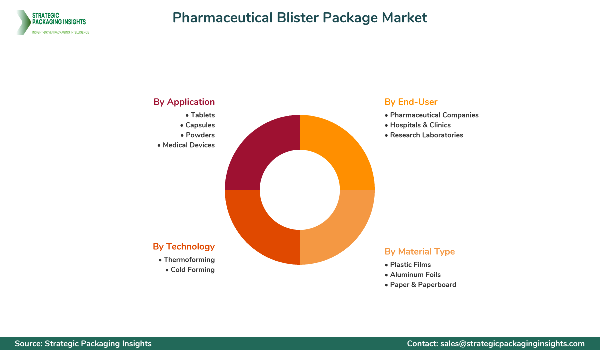 Pharmaceutical Blister Package Market Segmentation Pharmaceutical Blister Package Market Segments and Growth Insights