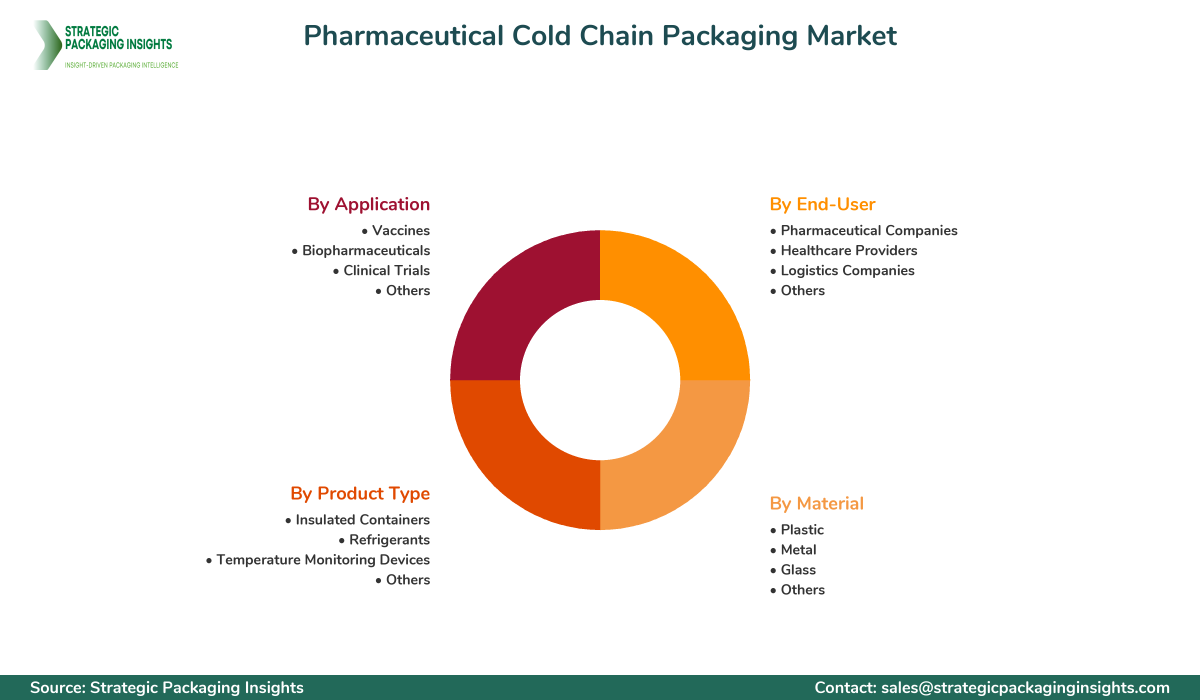 Pharmaceutical Cold Chain Packaging Market Segmentation Pharmaceutical Cold Chain Packaging Market Segments and Growth Insights