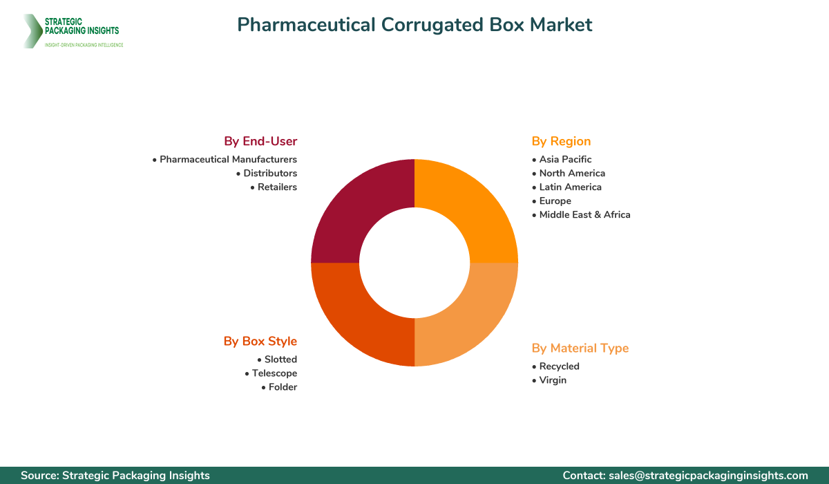 Pharmaceutical Corrugated Box Market Segmentation Pharmaceutical Corrugated Box Market Segments and Growth Insights